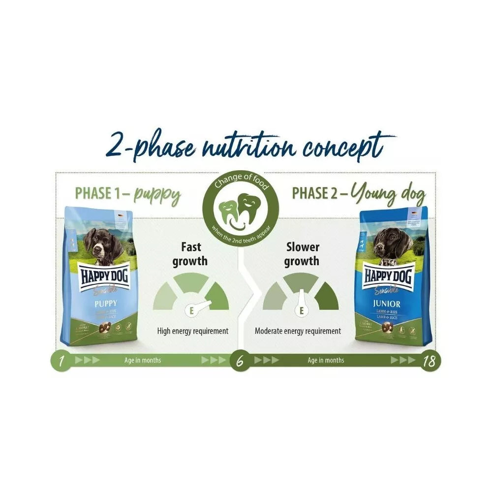 Happy Dog Puppy Lamb&Rice visavertis pašaras su ėriena ir ryžiais jauniems šuniukams nuo 1 mėn. iki 6 mėn., 10 kg