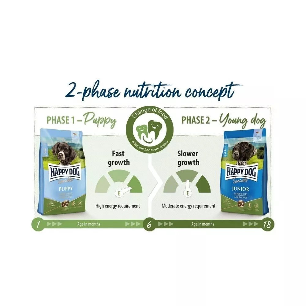 Happy Dog visavertis pašaras jauniems šunims su ėriena ir ryžiais Sensible Junior Lamb&Rice, 4 kg